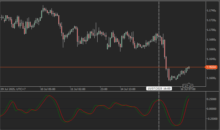 cTrader Relative Vigor Index
